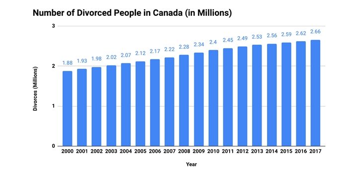 Divorce rates in Canada between 2000 - 2017.