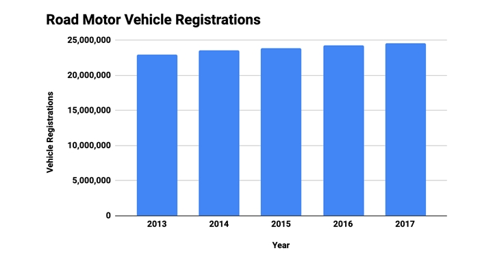 The number of vehicles in Canada has not decreased over the past five years.