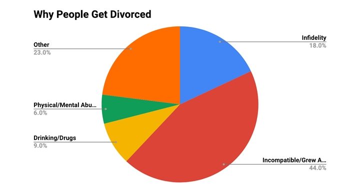 The most common reasons for divorce include incompatibility (44%) and infidelity (18%).