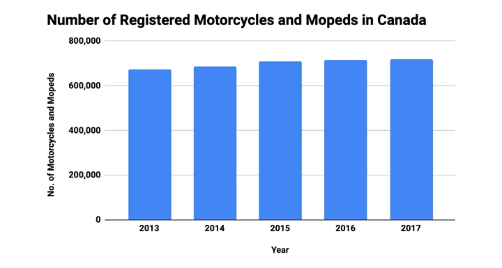 The number of motorcycles in Canada has not changed much over the past few years.